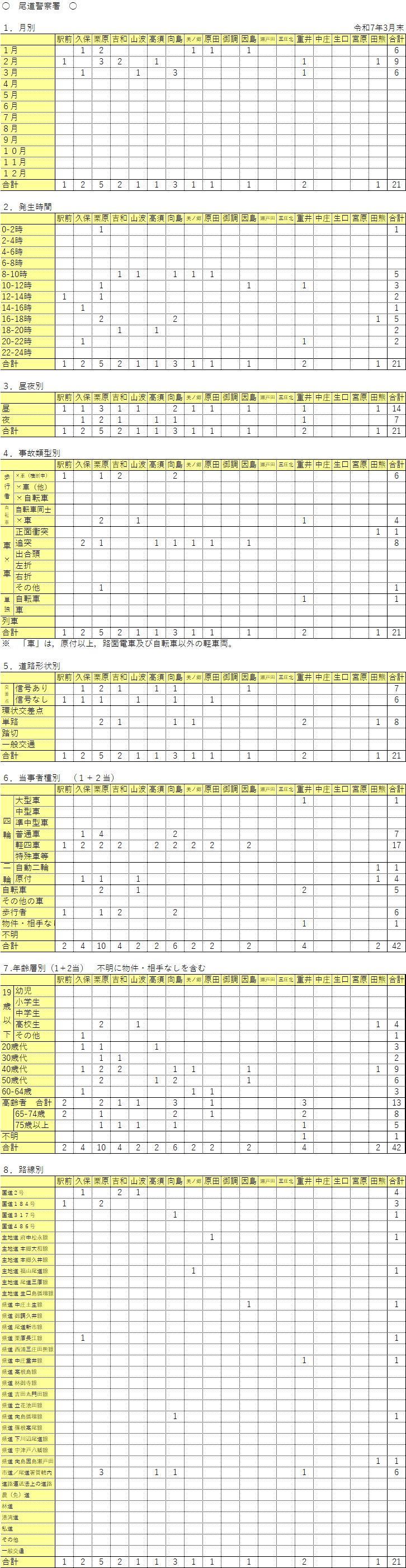 尾道警察署管内人身事故発生件数