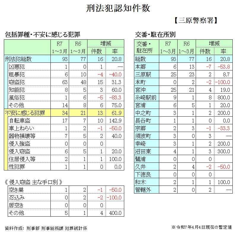 犯罪発生状況