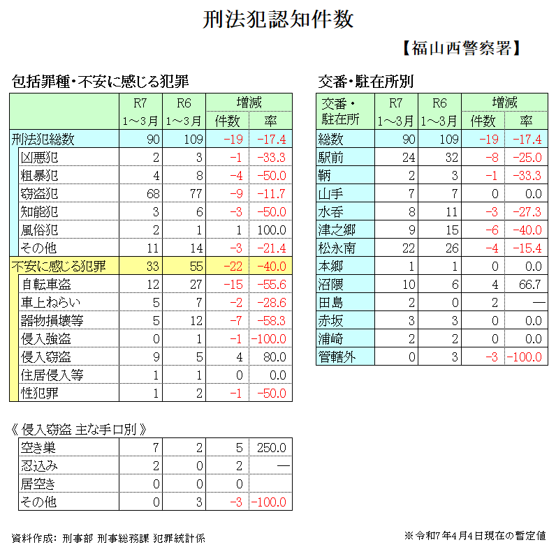 犯罪発生状況