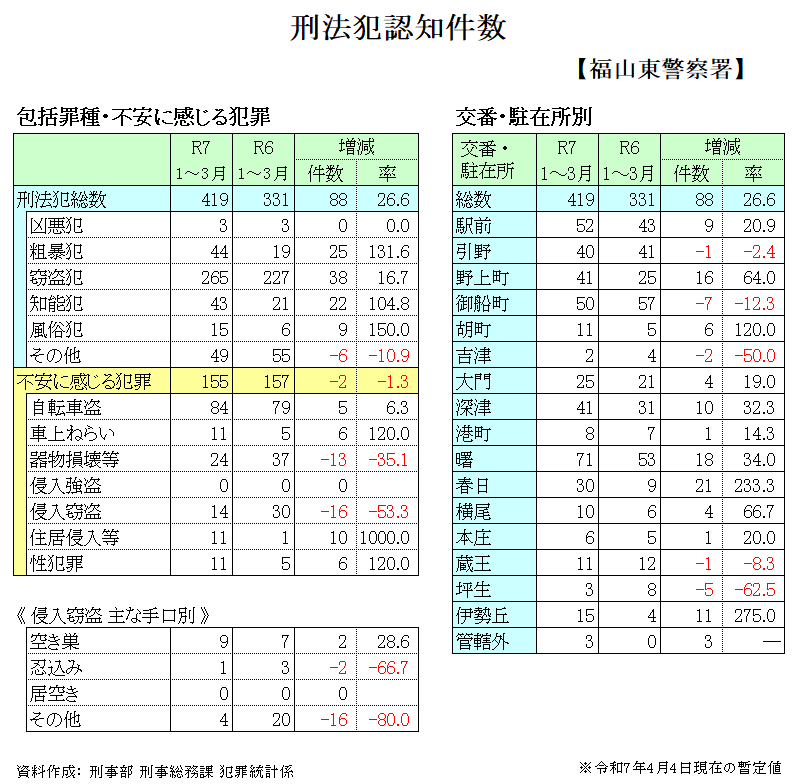 犯罪発生状況