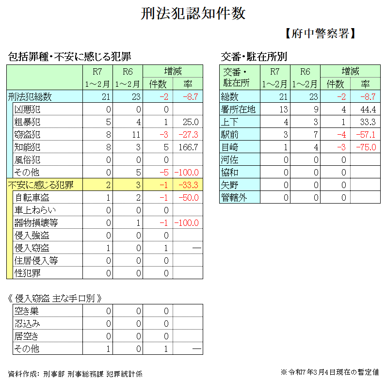 府中警察署管内犯罪発生件数