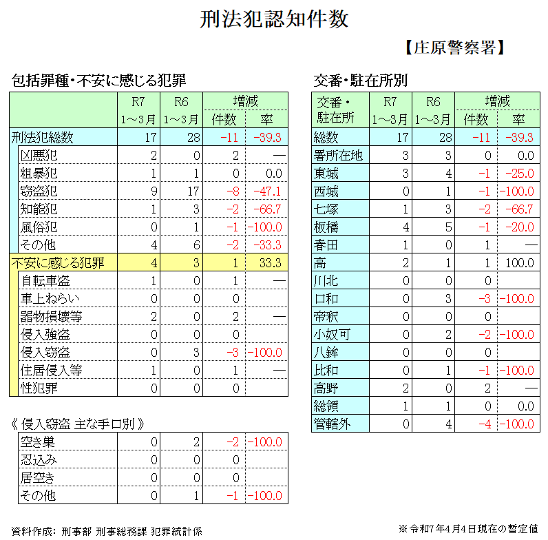 刑法犯発生状況