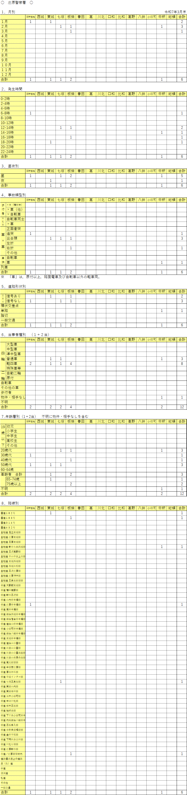 庄原警察署管内人身事故発生件数