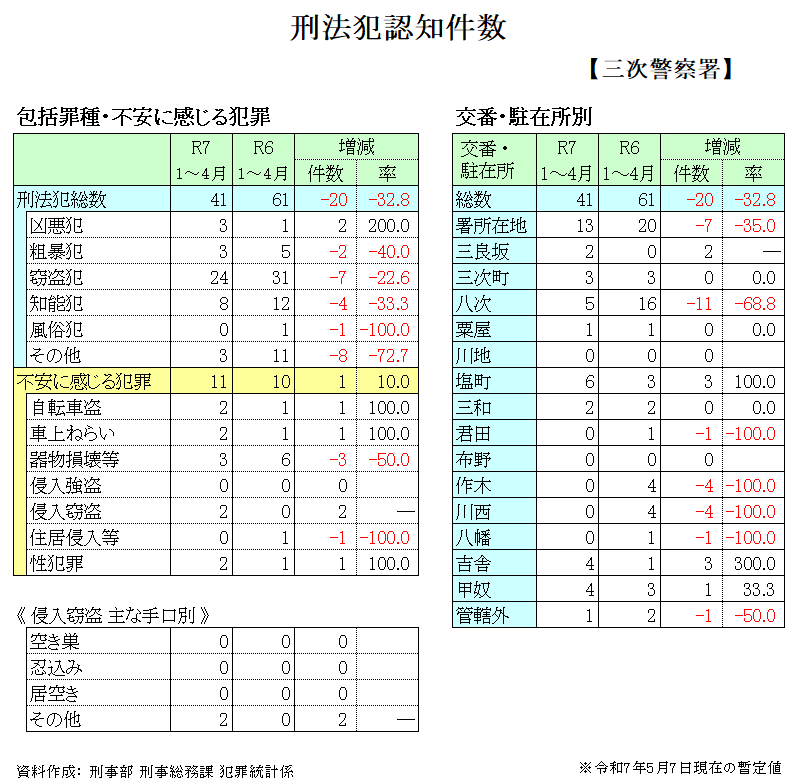 犯罪発生状況