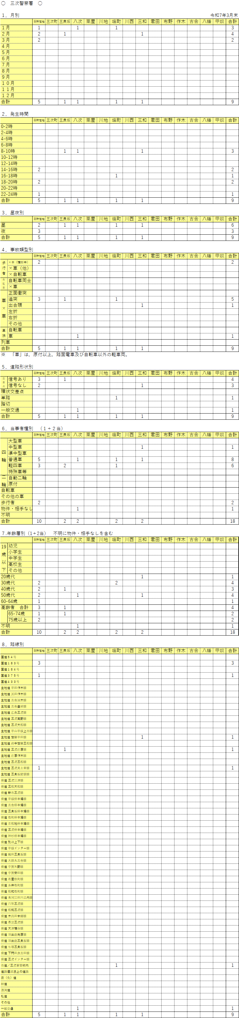 三次警察署管内人身事故発生件数