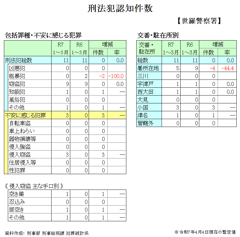 刑法犯発生状況