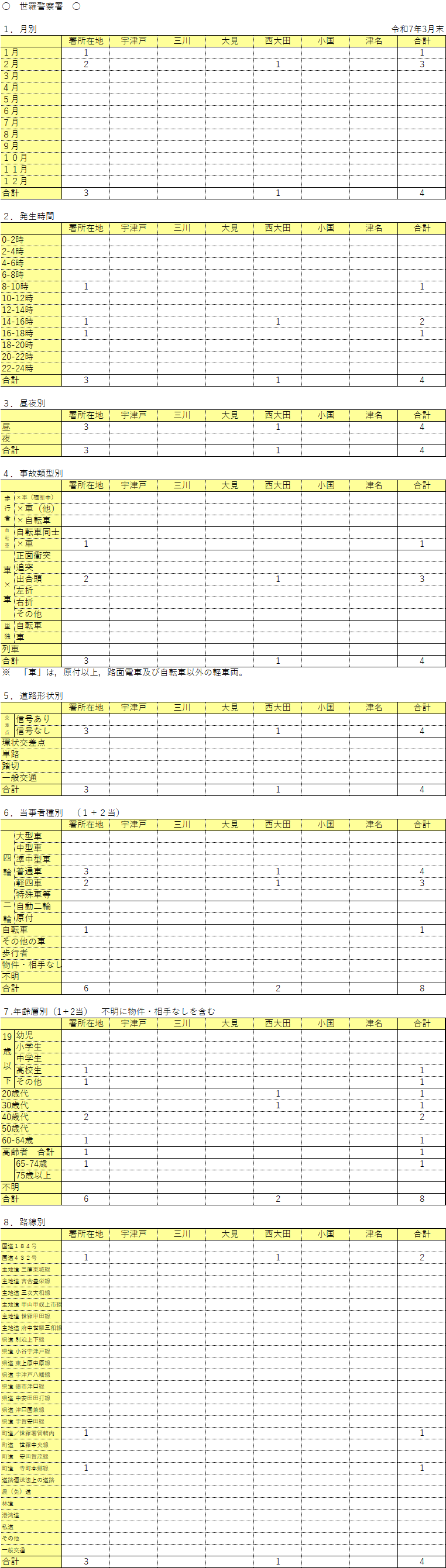 世羅警察署管内人身事故発生件数