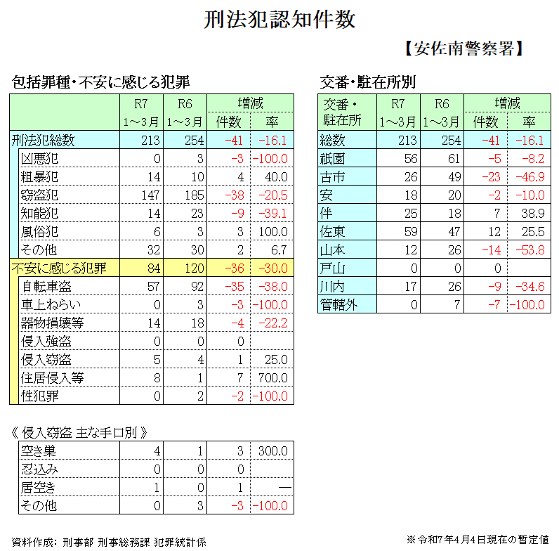 安佐南警察署刑法犯認知件数			