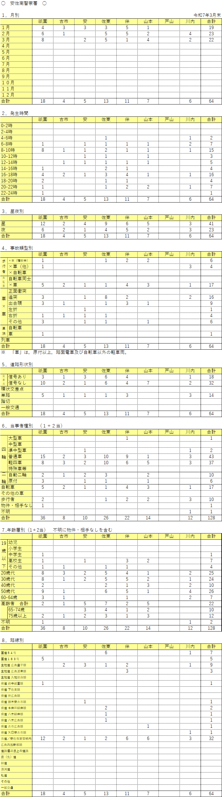 安佐南警察署管内人身事故発生件数