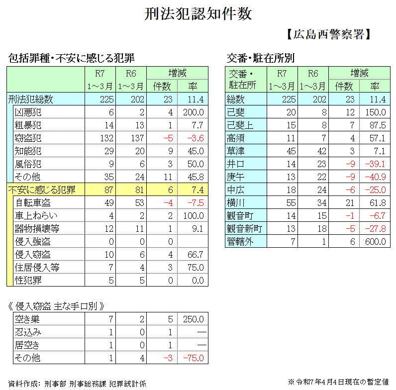 広島西警察署管内犯罪発生件数