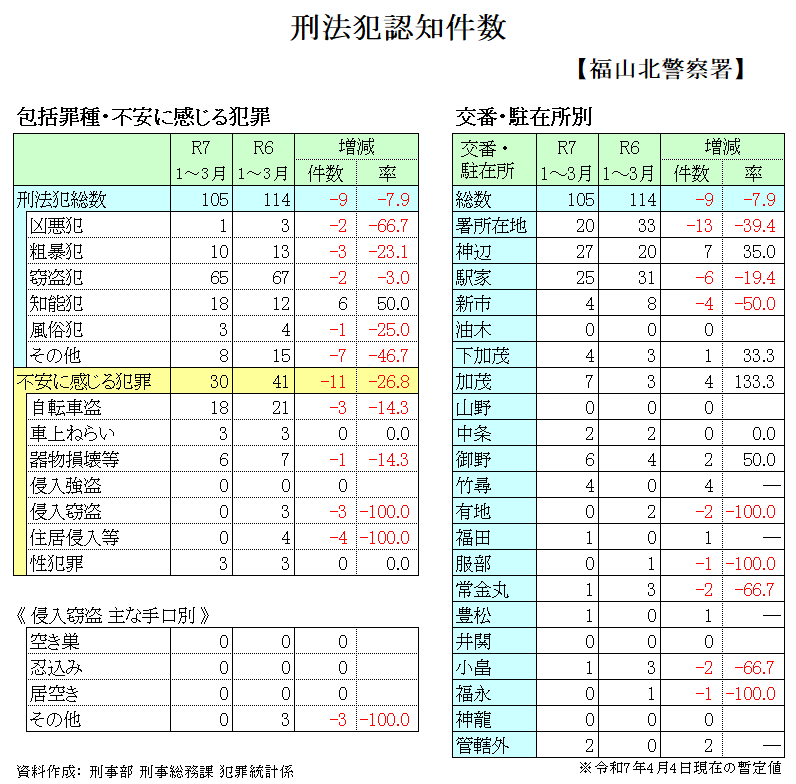 福山北警察署管内犯罪発生件数