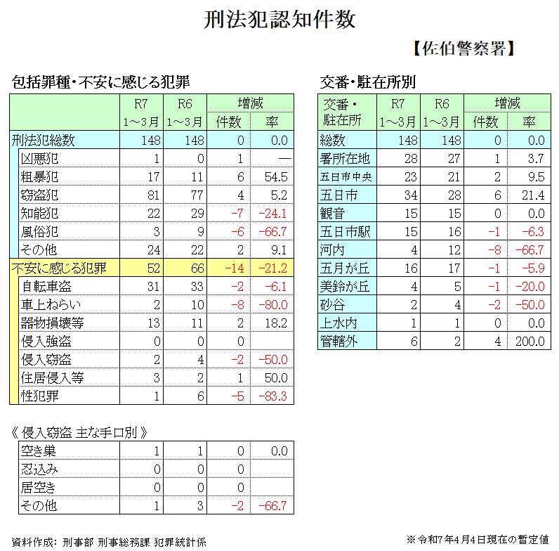 佐伯警察署管内犯罪発生状況