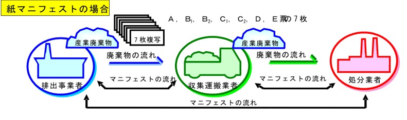 紙マニフェスト使用時の廃棄物とマニフェストの流れを示す図