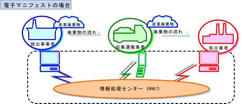 電子マニフェストによる廃棄物とデータの流れを示す図