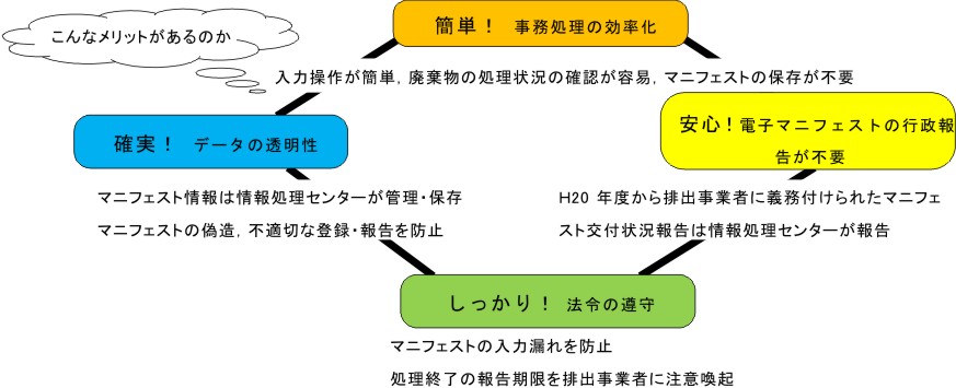 電子マニフェストの導入メリットを示す図