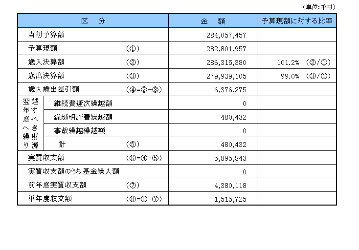 特別会計