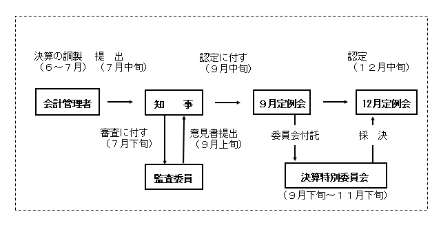 決算認定までの主な流れ