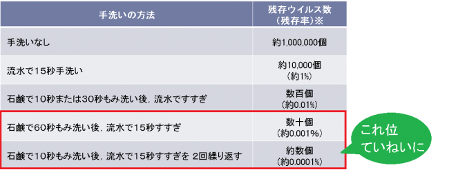 手洗い時間効果