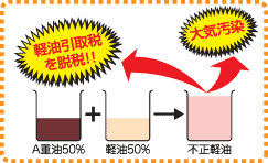 典型的な不正軽油のイメージ