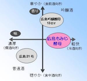 広島もみじ酵母の開発イメージ