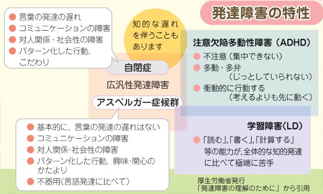 発達障害の特性　自閉症，アスペルガー症候群などの広汎性発達障害，注意欠陥多動性障害，学習障害の特性を図に表しています。