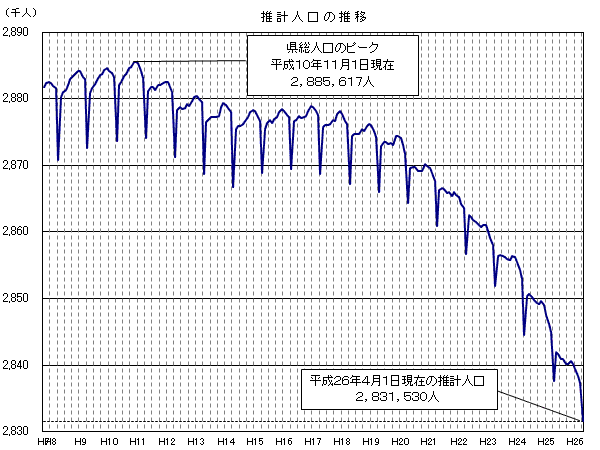 推計人口の推移