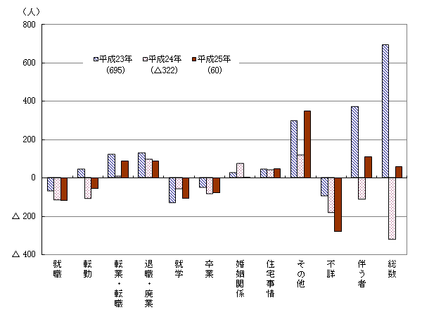 理由別転出入