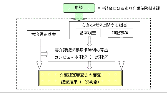 要介護(要支援)認定の流れをイメージしたイラスト