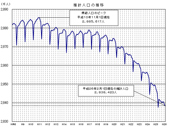 推計人口の推移