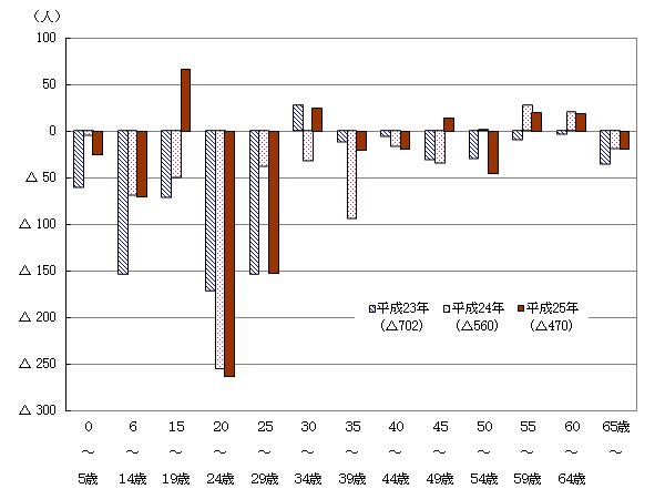 年齢階級別転出入