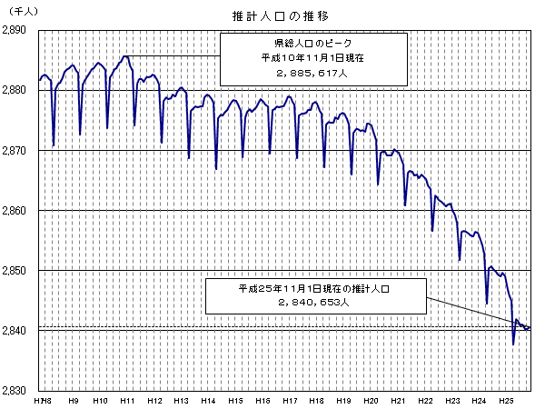 推計人口の推移