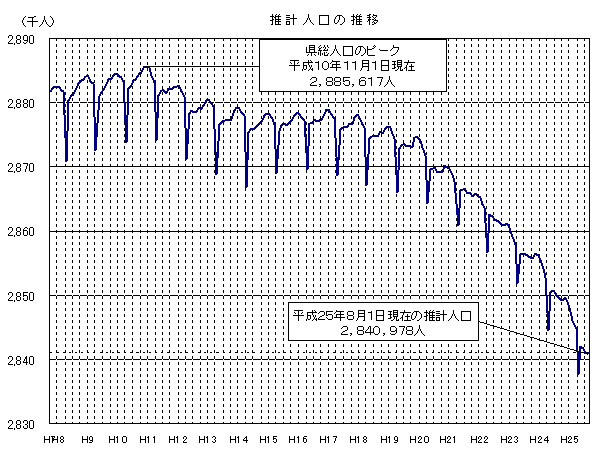 推計人口の推移