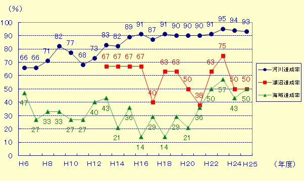 経年変化グラフ