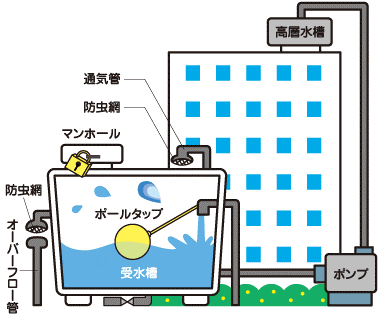 貯水槽水道の衛生管理について 広島県