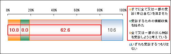 3 昨年度未受診者の今年度(H26年度)の受診意向