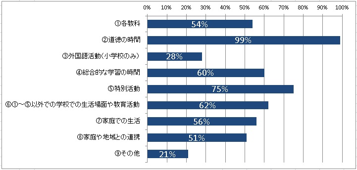 「私たちの道徳」の活用場面