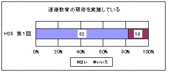 道徳教育の研修の実施