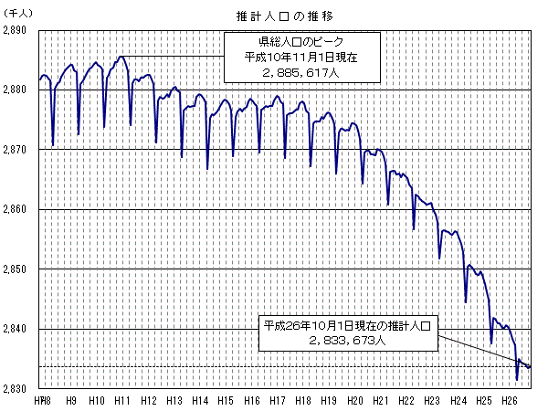 推計人口の推移