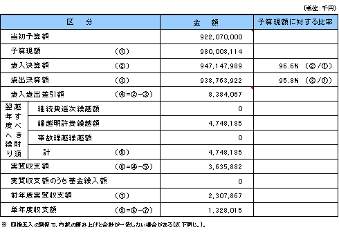 一般会計