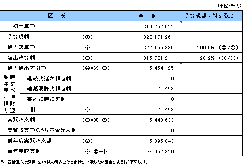 特別会計