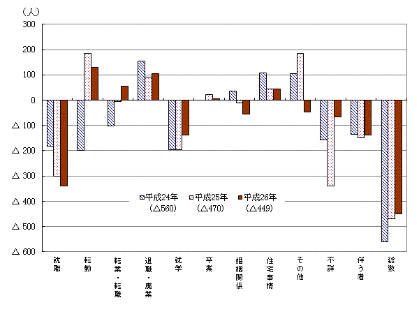 理由別転出入超過の比較（各年７月～９月）の図