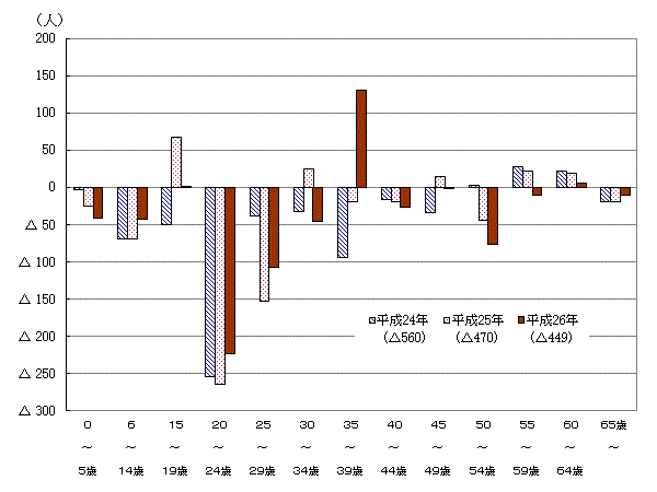 年齢別転出入