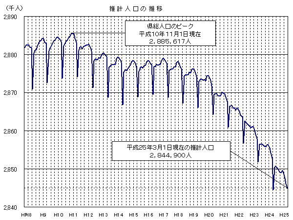 推計人口の推移