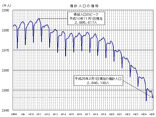 推計人口の推移