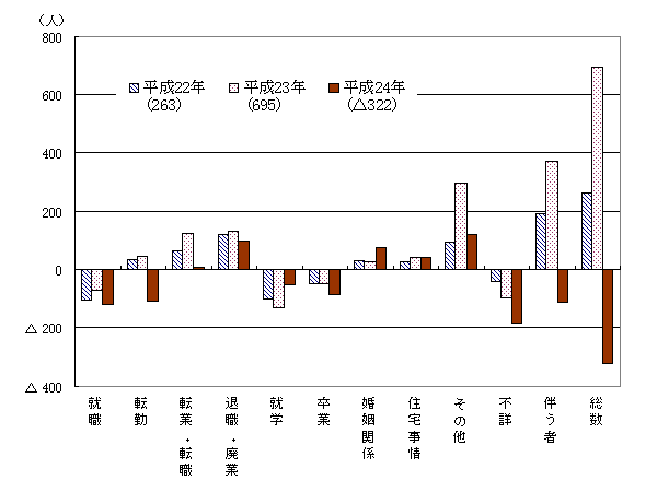 理由別転出入超過