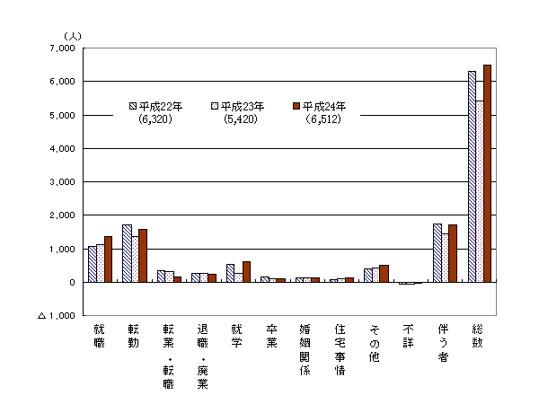 理由別転出入超過