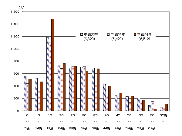 年齢別転出入超過