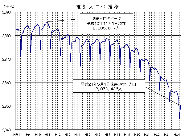 推計人口の推移