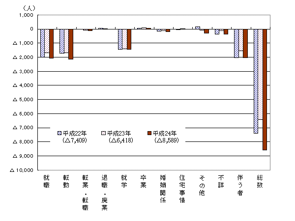 理由別転出入超過