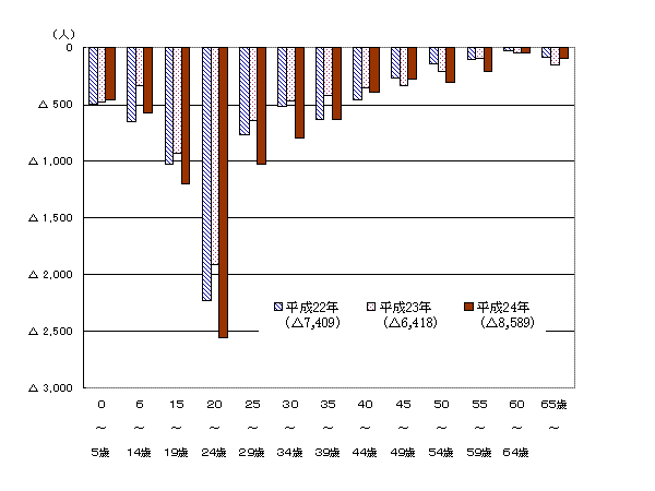 年齢別転出入超過